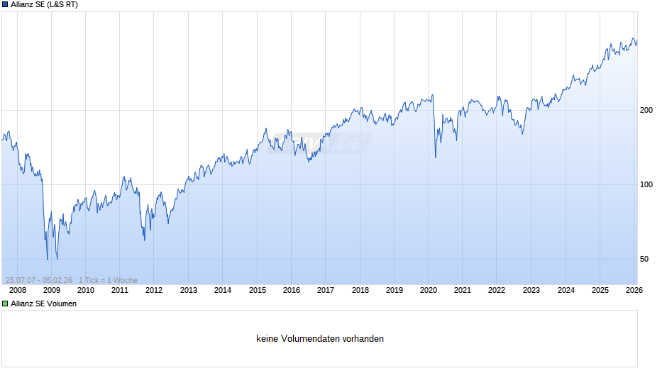 Allianz Chart