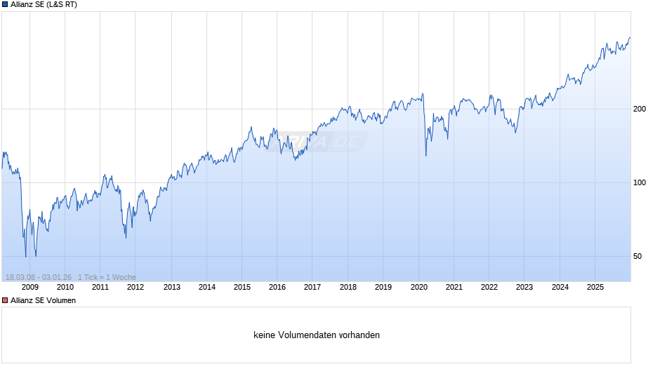 Allianz Chart