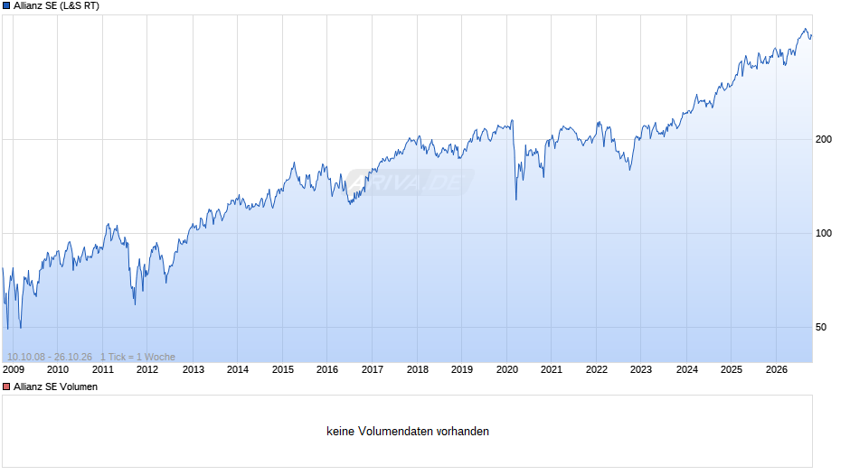 Allianz Chart
