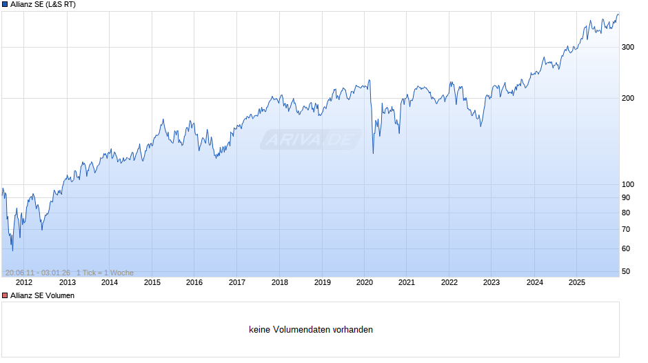 Allianz Chart