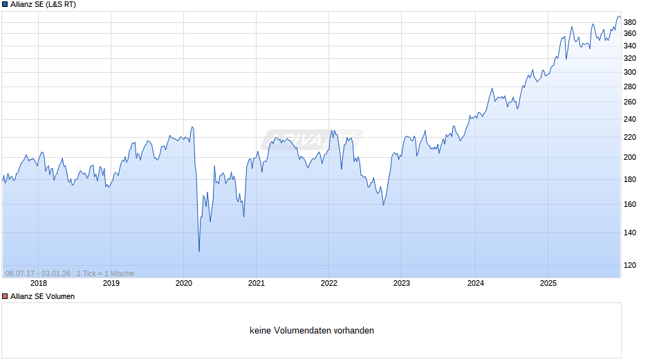 Allianz Chart