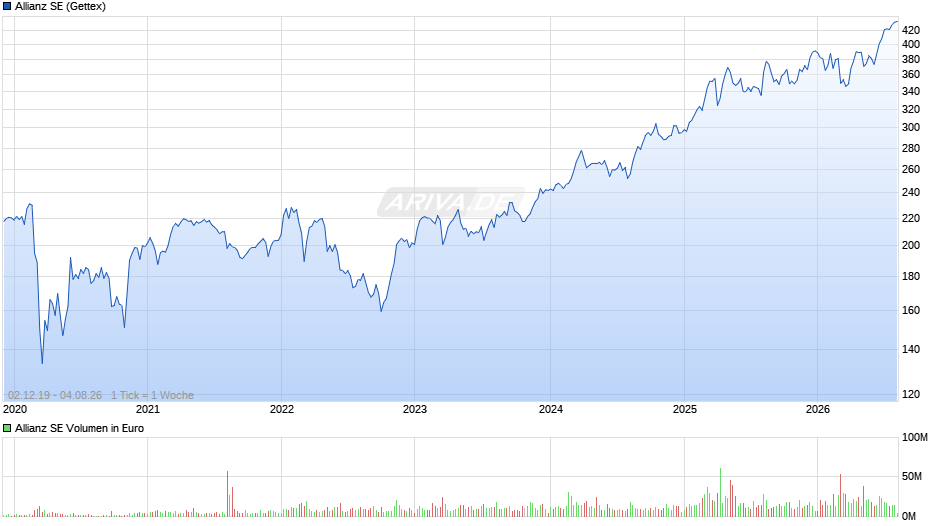 Allianz Chart