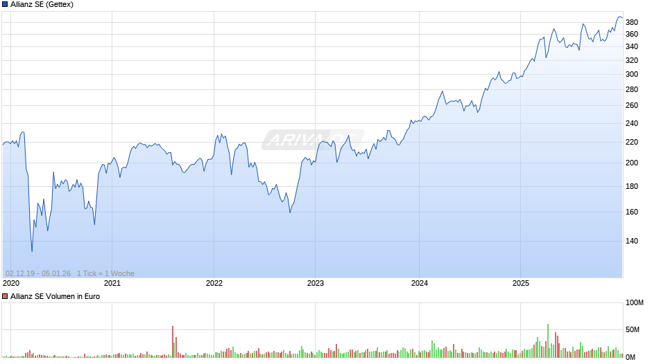 Allianz Chart