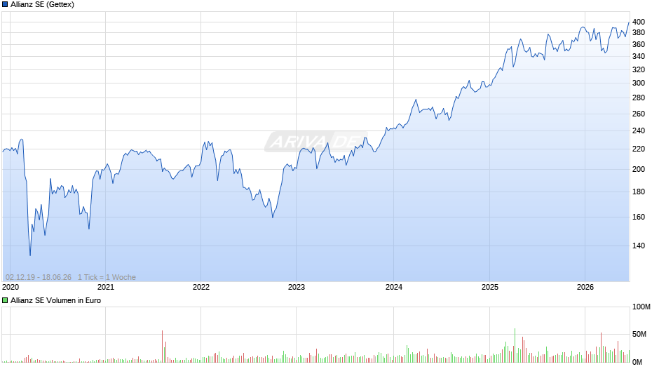 Allianz Chart