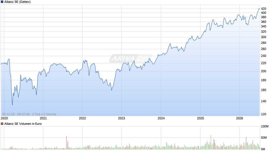 Allianz Chart
