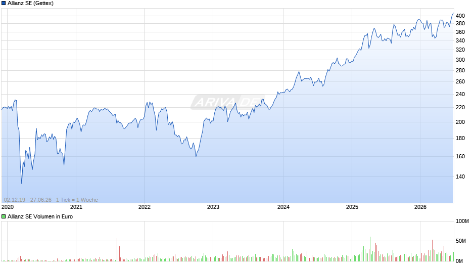 Allianz Chart