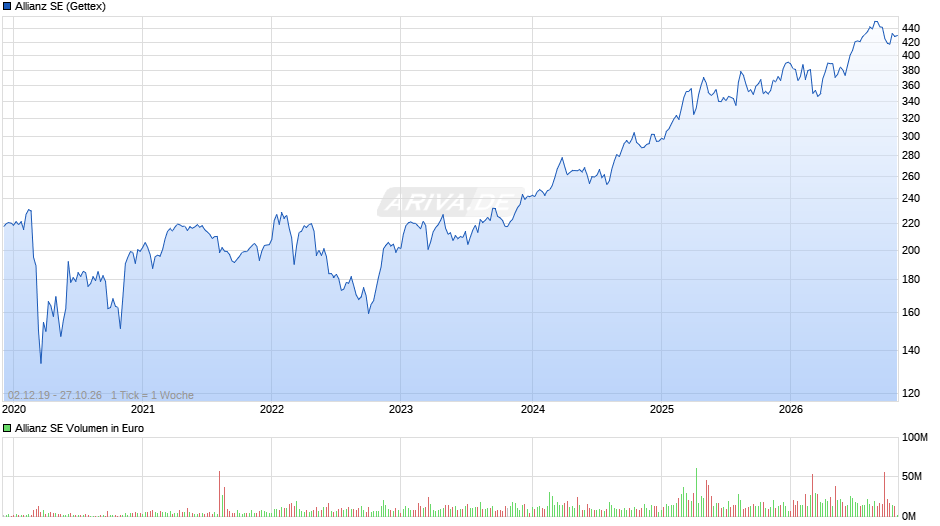 Allianz Chart