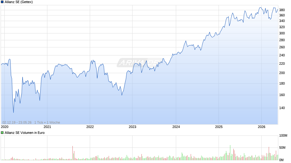 Allianz Chart