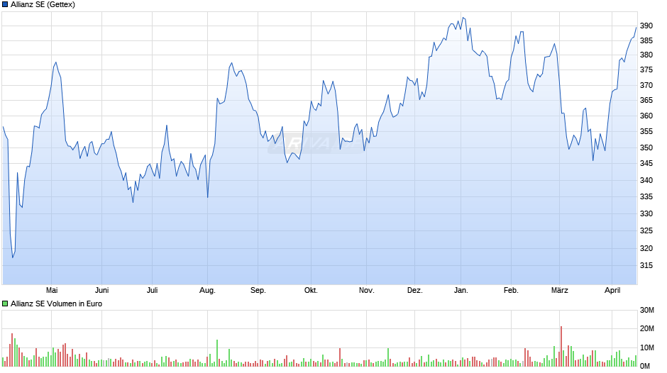 Allianz Chart