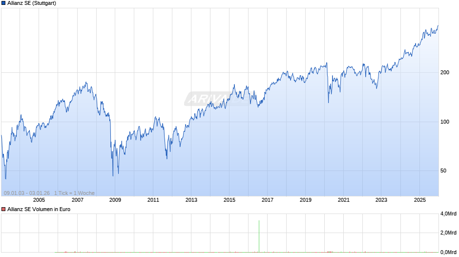 Allianz Chart