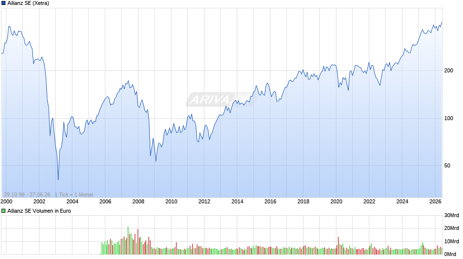 Allianz Chart