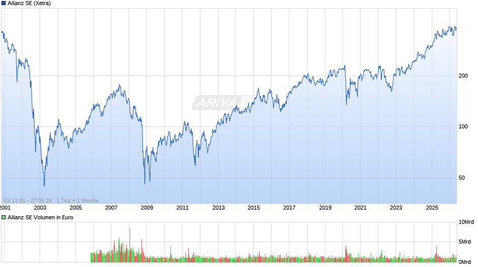 Allianz Chart