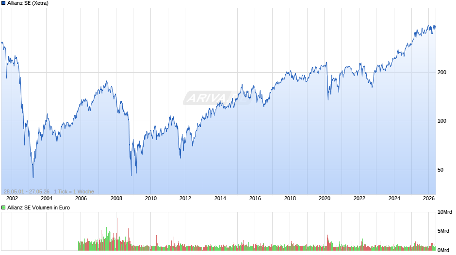 Allianz Chart