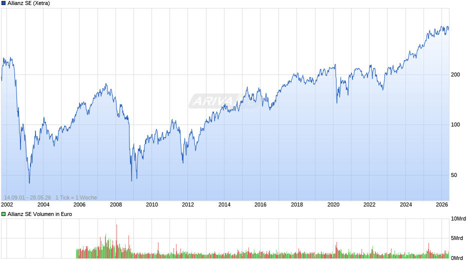 Allianz Chart