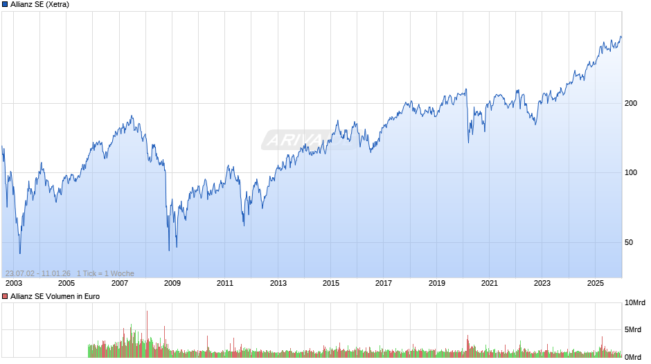 Allianz Chart