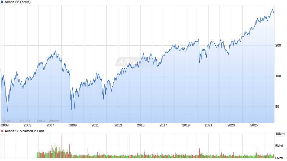 Allianz Chart