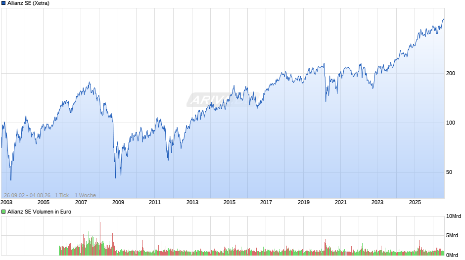 Allianz Chart