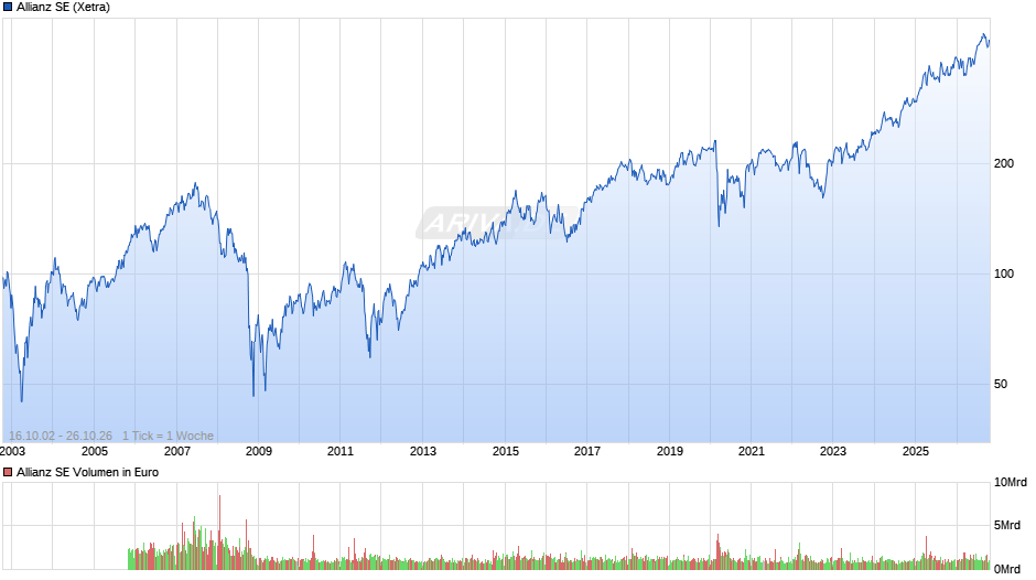 Allianz Chart