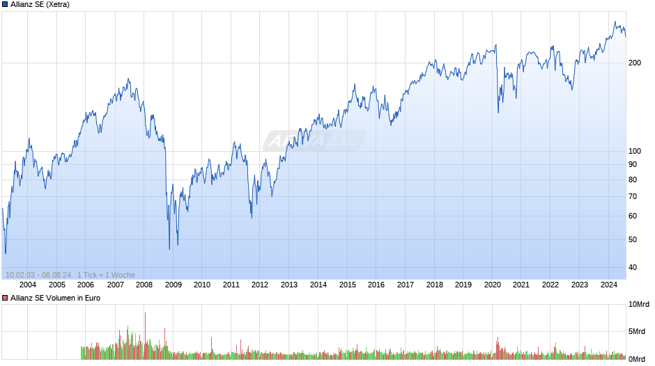 Allianz SE Chart