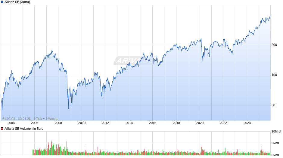 Allianz Chart