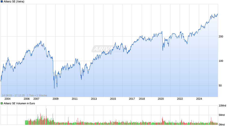 Allianz Chart