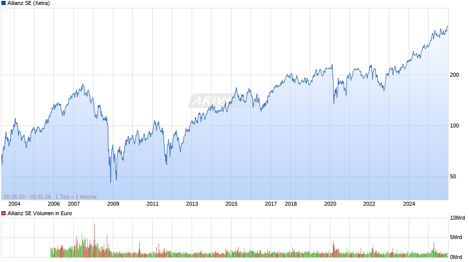 Allianz Chart