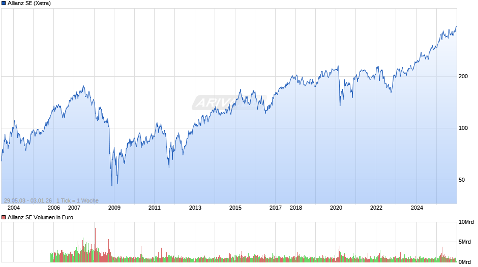 Allianz Chart