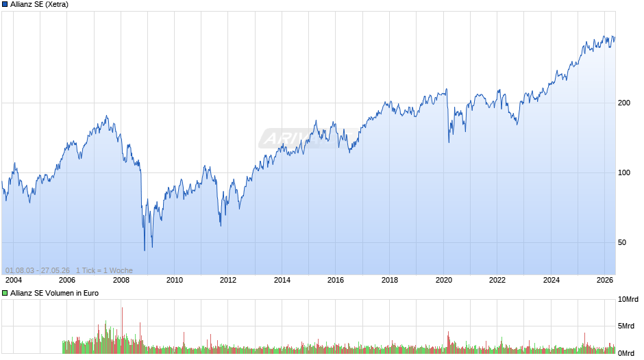 Allianz Chart