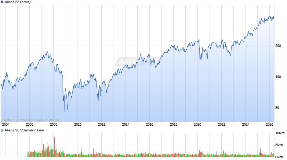 Allianz Chart