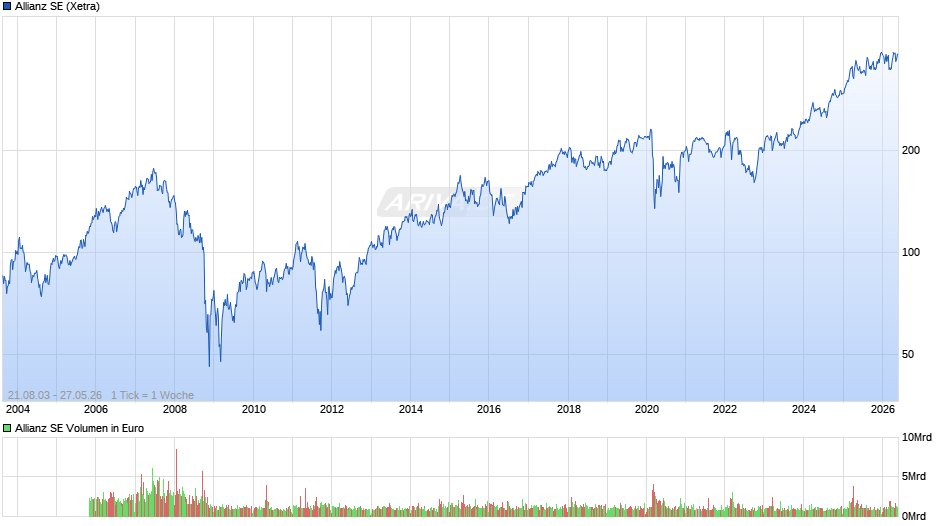 Allianz Chart