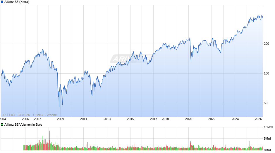 Allianz Chart