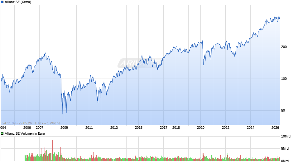 Allianz Chart