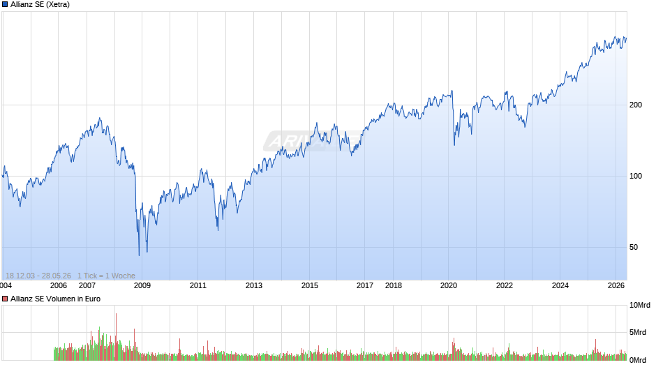 Allianz Chart