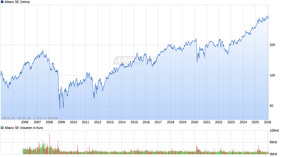 Allianz Chart