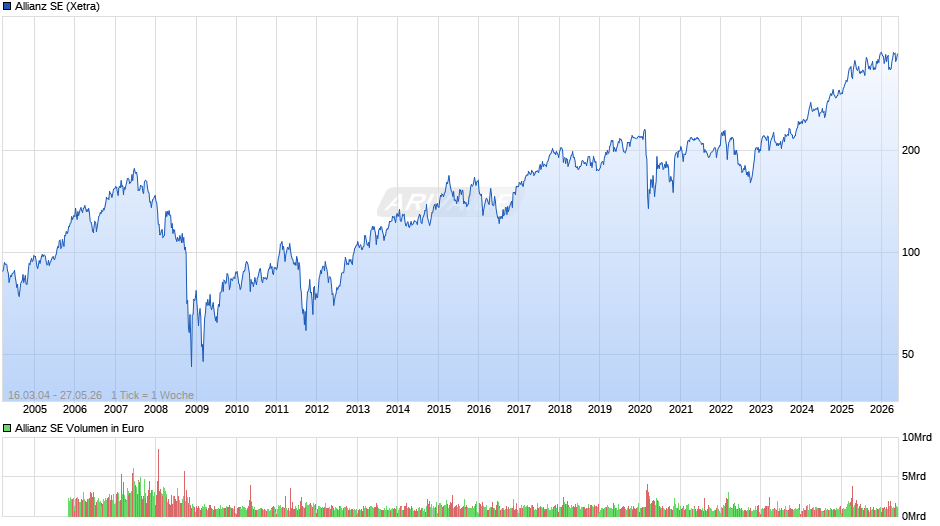 Allianz Chart