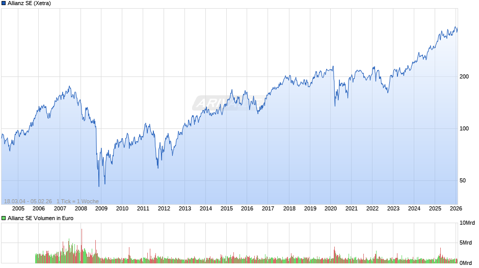 Allianz Chart