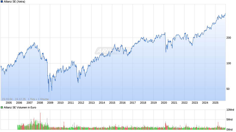 Allianz Chart