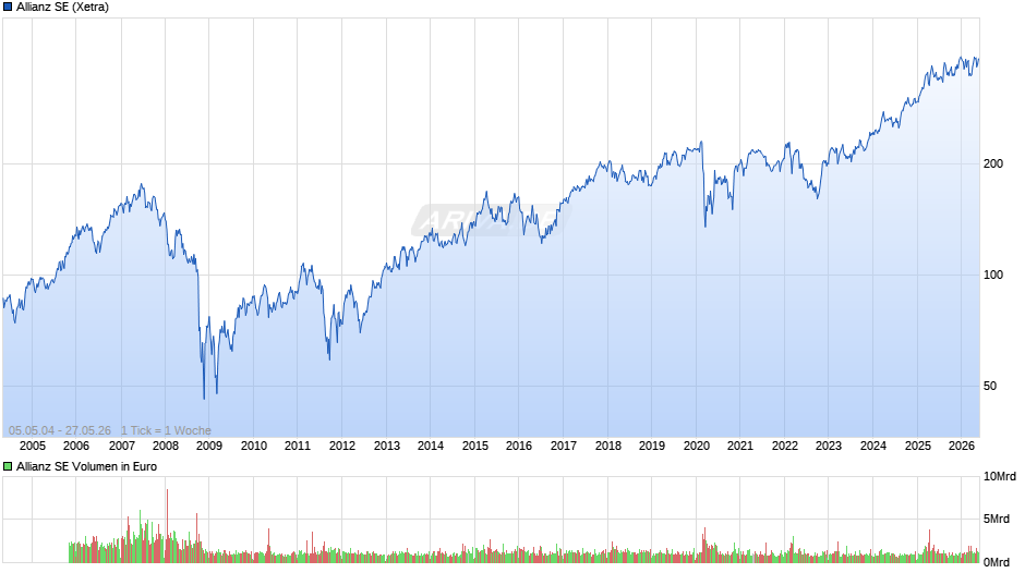 Allianz Chart