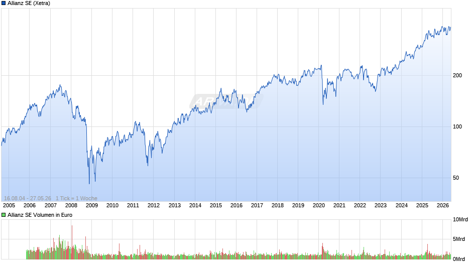 Allianz Chart