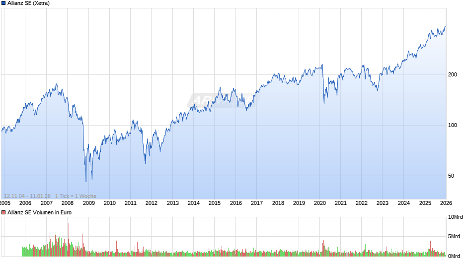 Allianz Chart