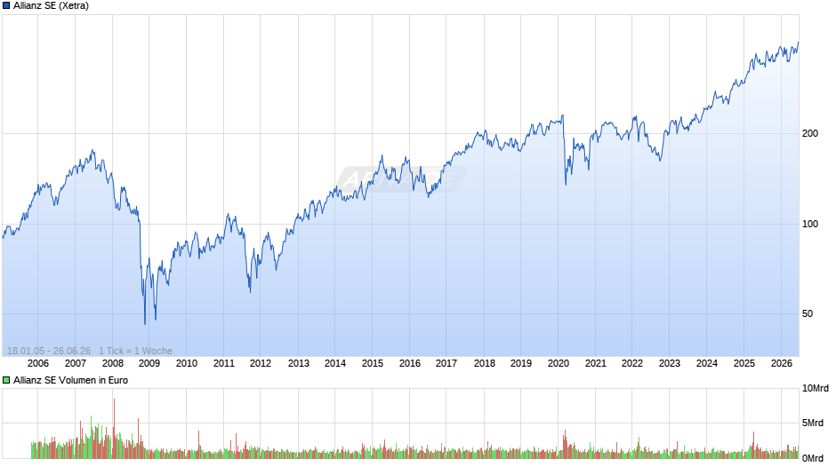 Allianz Chart