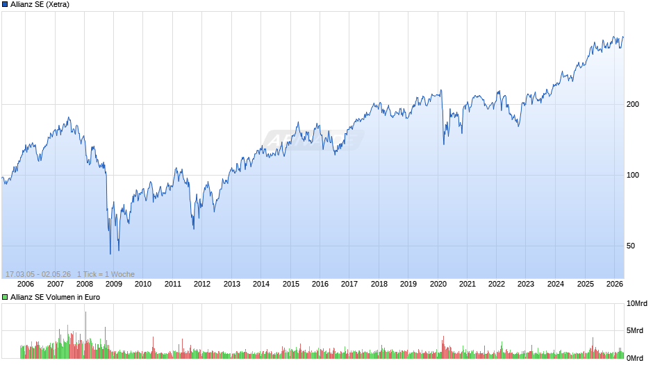 Allianz Chart