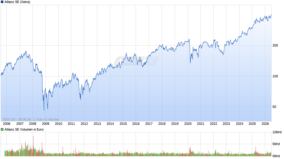 Allianz Chart