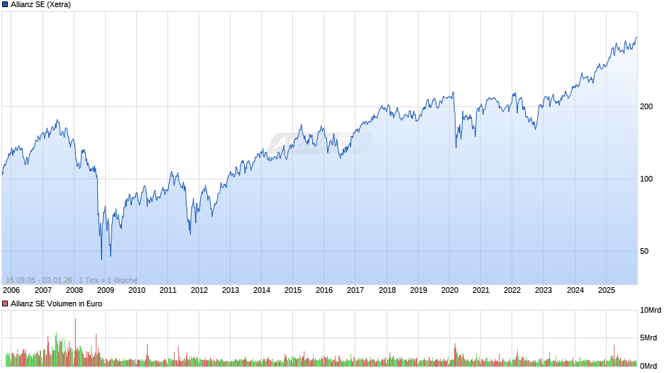 Allianz Chart