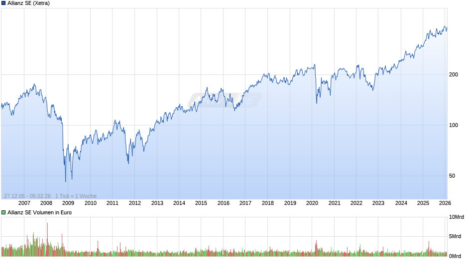 Allianz Chart