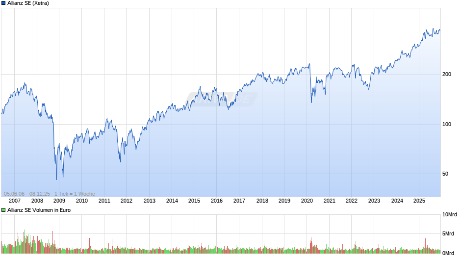 Allianz Chart