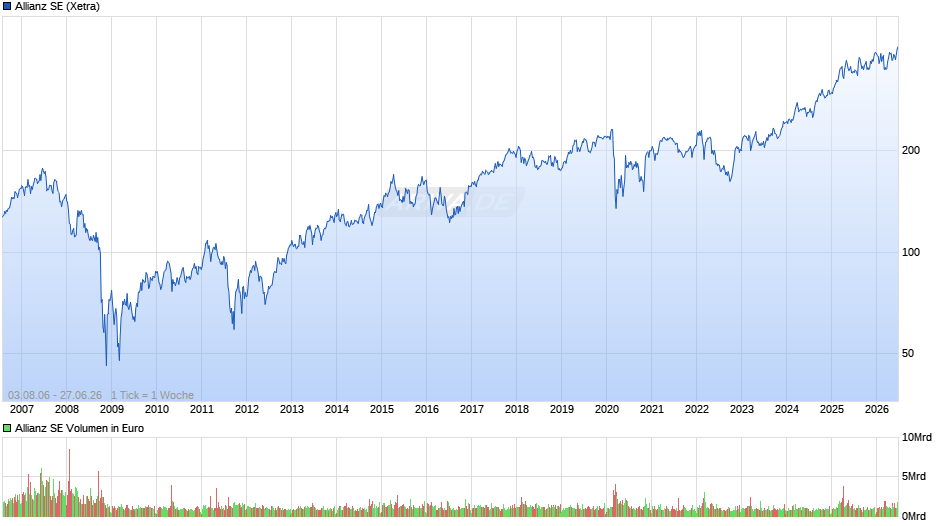 Allianz Chart