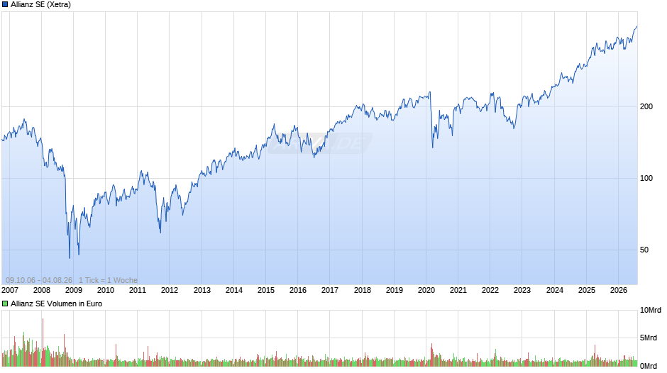 Allianz Chart