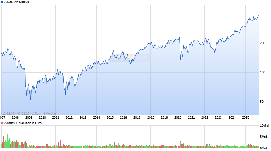Allianz Chart