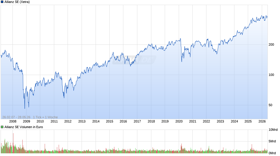 Allianz Chart